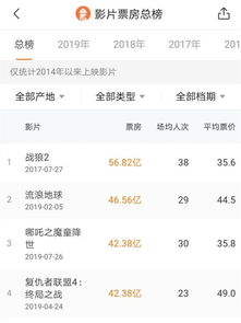 哪吒2票房单日冠军易主，新王登基引发热议