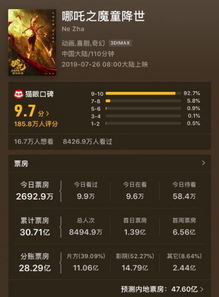 哪吒2100元票房片方拿33元，这样的分成算少吗？